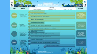 James Michel Foundation announces completion of a Roadmap to Blue Carbon Opportunities in Seychelles to reach Net Zero.